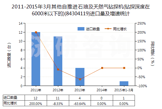 2011-2015年3月其他自推進石油及天然氣鉆探機(鉆探深度在6000米以下的)(84304119)進口量及增速統(tǒng)計